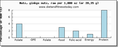 folate, dfe and nutritional content in folic acid in ginkgo nuts